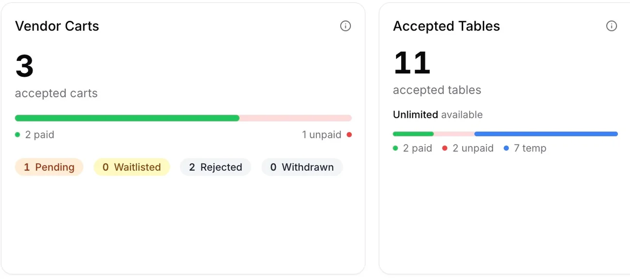 Accepted vendor carts and tables, broken down by paid, unpaid, pending, and waitlisted